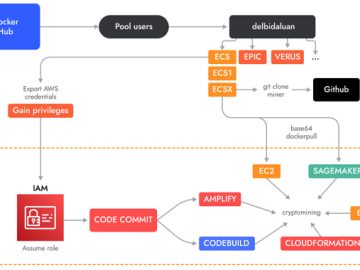 New AMBERSQUID Cryptojacking Operation Targets Uncommon AWS Services Cryptojacking Operation