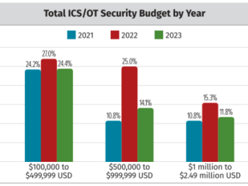 SANS Survey Shows Drop in 2023 ICSOT Security Budgets