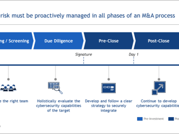Strategies To Mitigate Business Cybersecurity Risks In Acquisitions