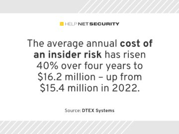 Despite rising insider risk costs, budgets are being wasted in the wrong places Despite rising insider risk costs, budgets are being wasted in the wrong places