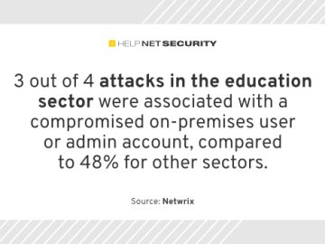75% of education sector attacks linked to compromised accounts