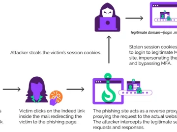 Cybercriminals Using EvilProxy Phishing Kit to Target Senior Executives in