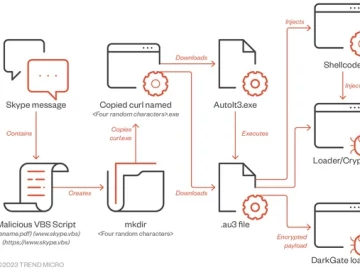 DarkGate Malware Spreading via Messaging Services Posing as PDF Files DarkGate Malware
