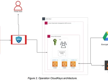 EleKtra Leak Cryptojacking Attacks Exploit AWS IAM Credentials Exposed on GitHub