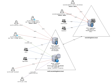 GOAD: Vulnerable Active Directory environment for practicing attack techniques GOAD: Vulnerable Active Directory environment for practicing attack techniques