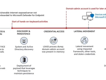 Microsoft Defender Thwarts Large-Scale Akira Ransomware Attack Akira Ransomware
