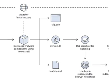 Microsoft Warns of North Korean Attacks Exploiting JetBrains TeamCity Flaw North Korean Attacks