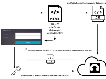 NetScaler Flaw Exploited to Capture User Credentials Citrix NetScaler
