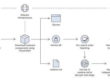 North Korea-linked APT groups actively exploit JetBrains TeamCity flaw North Korea-linked APT groups actively exploit JetBrains TeamCity flaw