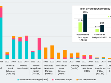 North Korea linked Lazarus APT laundered over 900 million through cross chain
