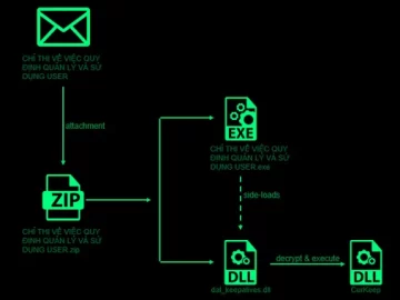 Researchers Uncover Ongoing Attacks Targeting Asian Governments and Telecom Giants Cyberattacks