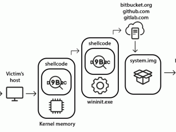 StripedFly, a complex malware that infected one million devices without being noticed StripedFly, a complex malware that infected one million devices without being noticed