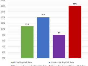 The $64k Question: How Does AI Phishing Stack Up Against Human Social Engineers? The $64k Question: How Does AI Phishing Stack Up Against Human Social Engineers?