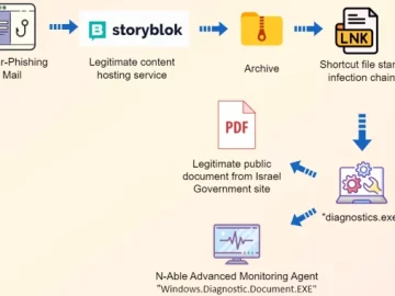 Irans MuddyWater Targets Israel in New Spear Phishing Cyber Campaign