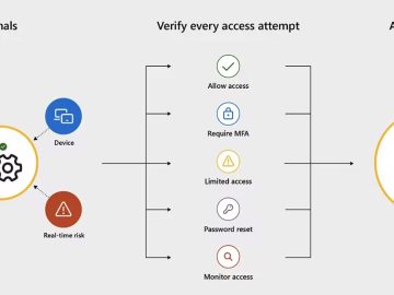 Microsoft Entra Conditional Access