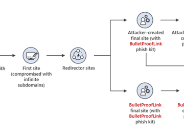 Police seized BulletProftLink phishing as a service platform