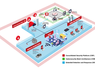 Product showcase: Red Piranha's security first, single vendor SASE, collaboration with Intel