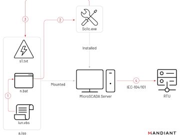 sandworm execution chain