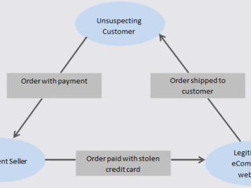 Canadian Man Stuck in Triangle of E-Commerce Fraud – Krebs on Security