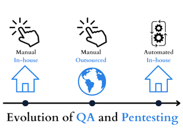 How pentesting mirrors the evolution of quality assurance How pentesting mirrors the evolution of quality assurance