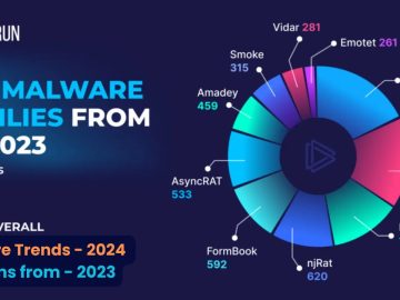 Malware Trends 2024 - Top Malware Families and Types