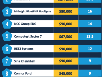 Participants earned +$1.3M at Pwn2Own Automotive competition Participants earned +$1.3M at Pwn2Own Automotive competition