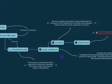 UAC 0050 Group Using New Phishing Tactics to Distribute Remcos RAT