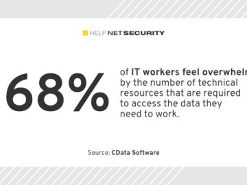 IT teams unable to deliver data fast enough to match the speed of business