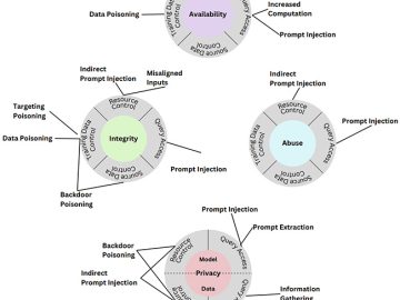Securing AI systems against evasion, poisoning, and abuse Securing AI systems against evasion, poisoning, and abuse