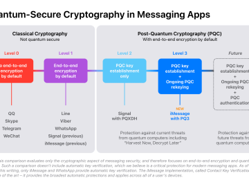 Apple created post-quantum cryptographic protocol PQ3 Apple created post-quantum cryptographic protocol PQ3