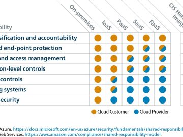 Migrating to the cloud: An overview of process and strategy Migrating to the cloud: An overview of process and strategy