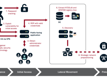 China-linked APT Volt Typhoon remained undetected for years in US infrastructure China-linked APT Volt Typhoon remained undetected for years in US infrastructure