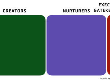 Creators Nurturers Executors and Gatekeepers