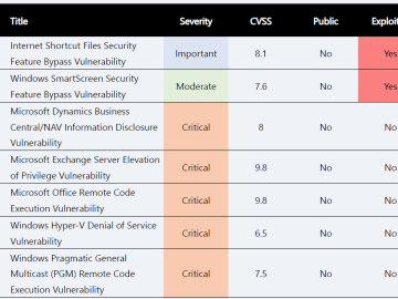 Microsoft Patch Tuesday for February 2024 fixed 2 actively exploited