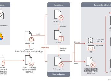 New Mustang Panda campaign targets Asia with a backdoor dubbed DOPLUGS New Mustang Panda campaign targets Asia with a backdoor dubbed DOPLUGS