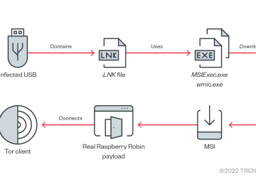 Raspberry Robin spotted using two new 1-day LPE exploits Raspberry Robin spotted using two new 1-day LPE exploits
