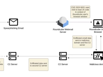Russian Linked Hackers Breach 80 Organizations via Roundcube Flaws