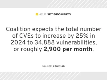 CVE count set to rise by 25% in 2024 CVE count set to rise by 25% in 2024