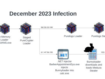 BunnyLoader 30 surfaces in the threat landscape