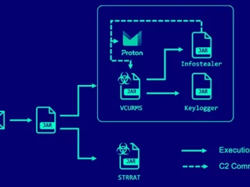 Cybercriminals Deploying VCURMS and STRRAT Trojans via AWS and GitHub