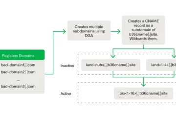 Cybercriminals Using Novel DNS Hijacking Technique for Investment Scams