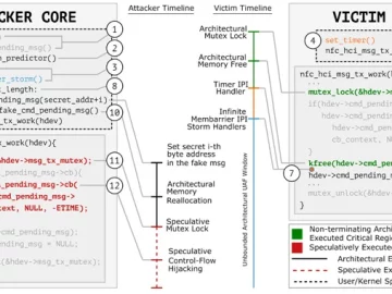 GhostRace – New Data Leak Vulnerability Affects Modern CPUs