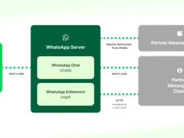 Meta Details WhatsApp and Messenger Interoperability to Comply with EUs