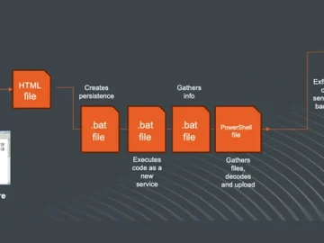 N Korea linked Kimsuky Shifts to Compiled HTML Help Files in