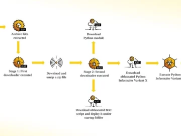 New Python Based Snake Info Stealer Spreading Through Facebook Messages