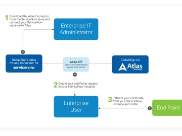 GlobalSign PKIaaS Connector enhances ServiceNow certificate lifecycle management GlobalSign PKIaaS Connector enhances ServiceNow certificate lifecycle management