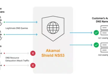 Akamai Shield NS53.webp