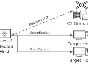 Hackers Using Malware-Driven Scanning To Pinpoint Vulnerabilities