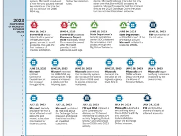 A “cascade” of errors let Chinese hackers into US government inboxes A "cascade" of errors let Chinese hackers into US government inboxes
