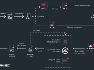 Mispadu Trojan Targets Europe Thousands of Credentials Compromised